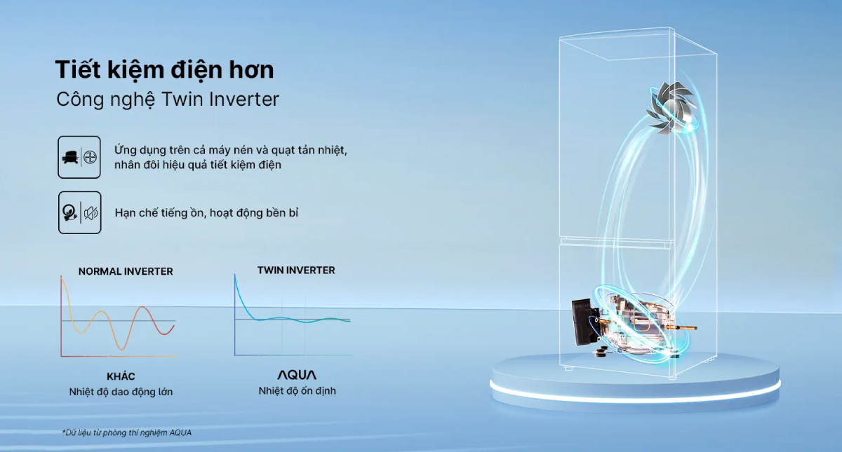 Cả máy nén và quạt đều được ứng dụng công nghệ Inverter tiết kiệm điện